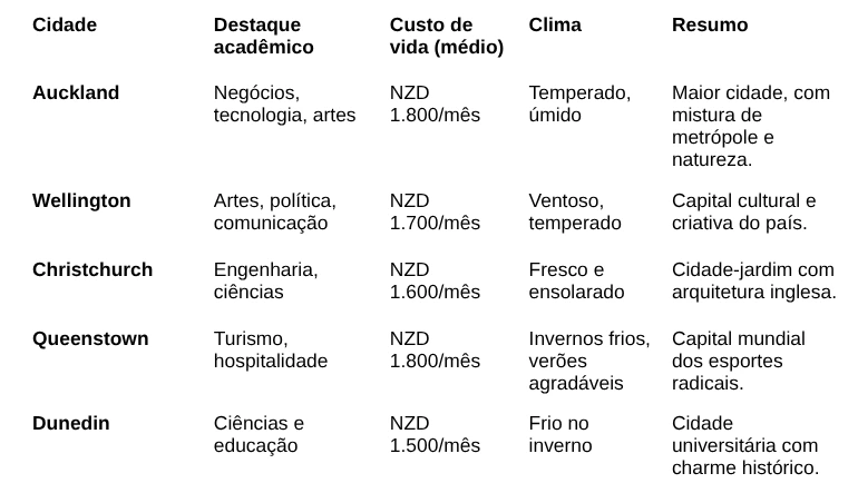 Mapa mostrando as cidades mais procuradas na Nova Zelândia por estudantes.