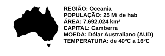 Silhueta preta do mapa da Austrália em fundo branco, acompanhada das informações: Região: Oceania; População: 25 milhões de habitantes; Área: 7.692.024 km²; Capital: Camberra; Moeda: Dólar Australiano (AUD); Temperatura: de 40 ºC a 16 ºC.