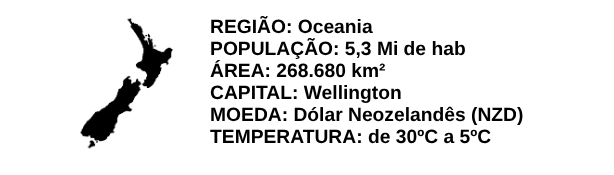 Silhueta preta do mapa da Nova Zelândia em fundo branco, acompanhada das informações: Região: Oceania; População: 5,3 milhões de habitantes; Área: 268.680 km²; Capital: Wellington; Moeda: Dólar Neozelandês (NZD); Temperatura: de 30 ºC a 5 ºC.