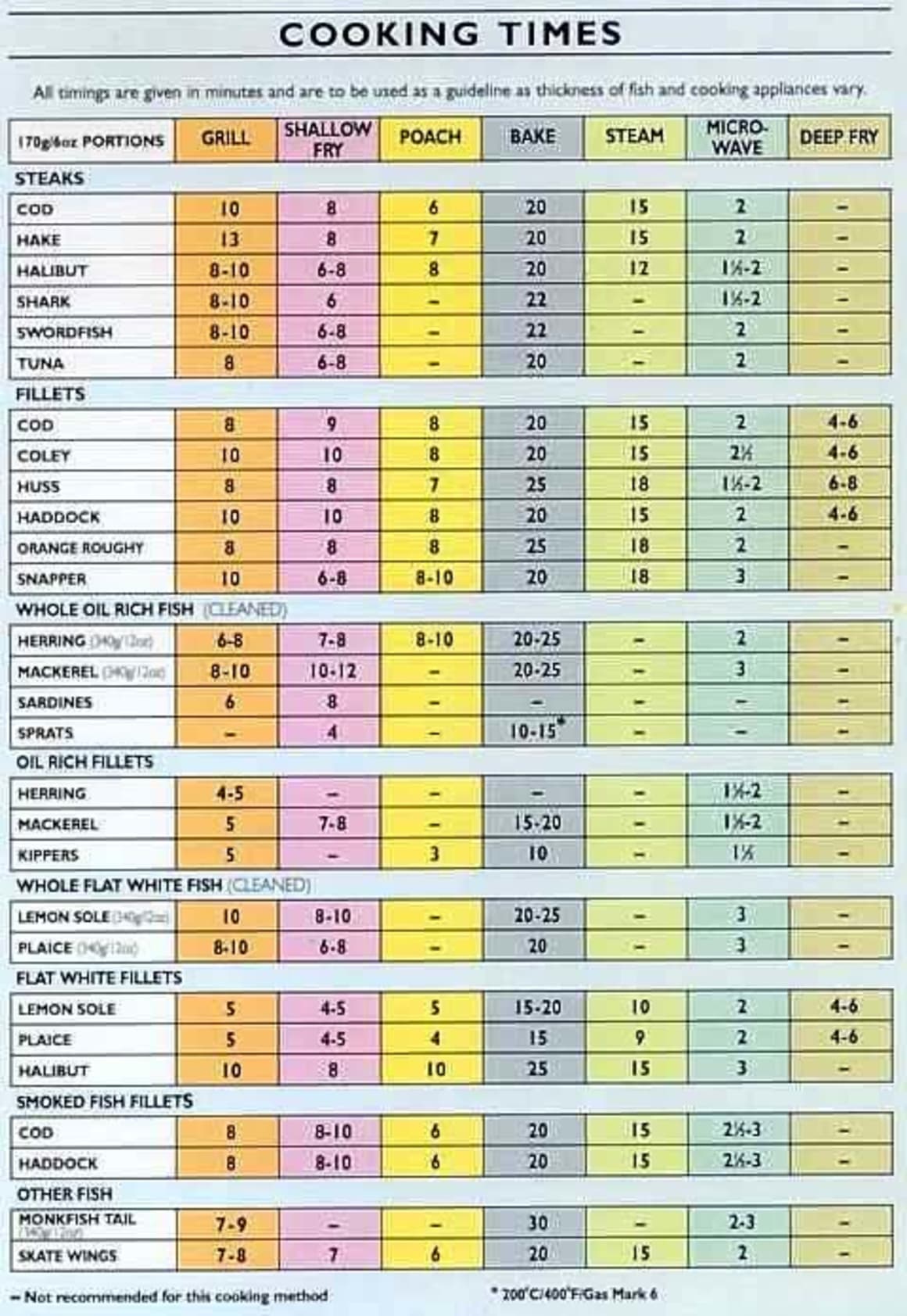 Cooking times for cooking fresh fish