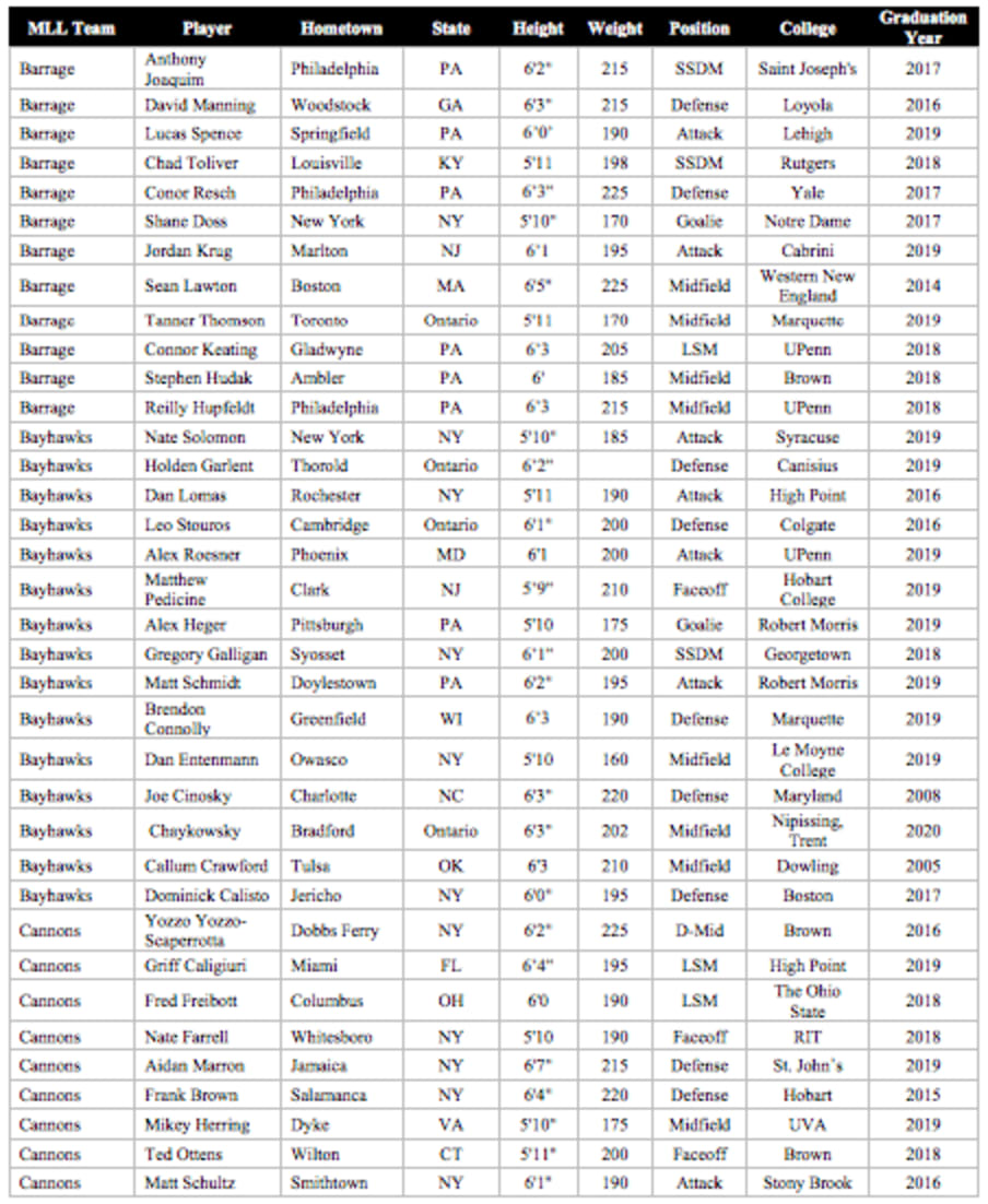 5 Statesmen on 2020 MLL rosters - Hobart and William Smith