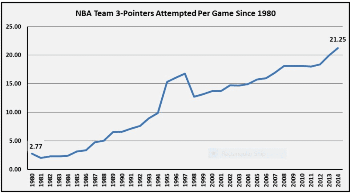 NBA Team 3-Point Attempts