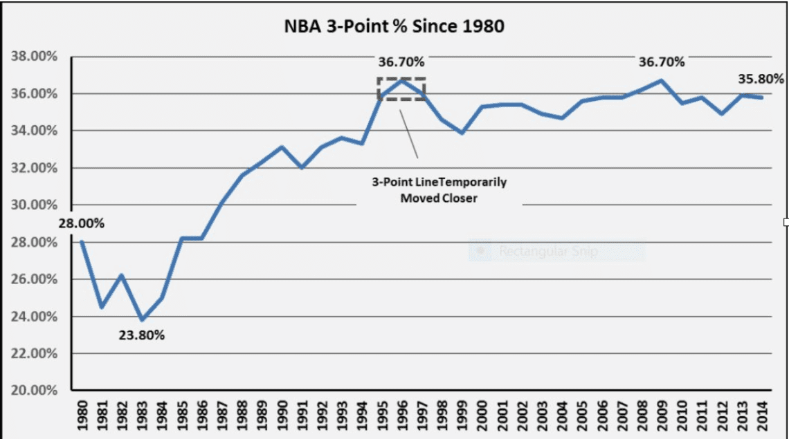 NBA 3-Point Shooting %