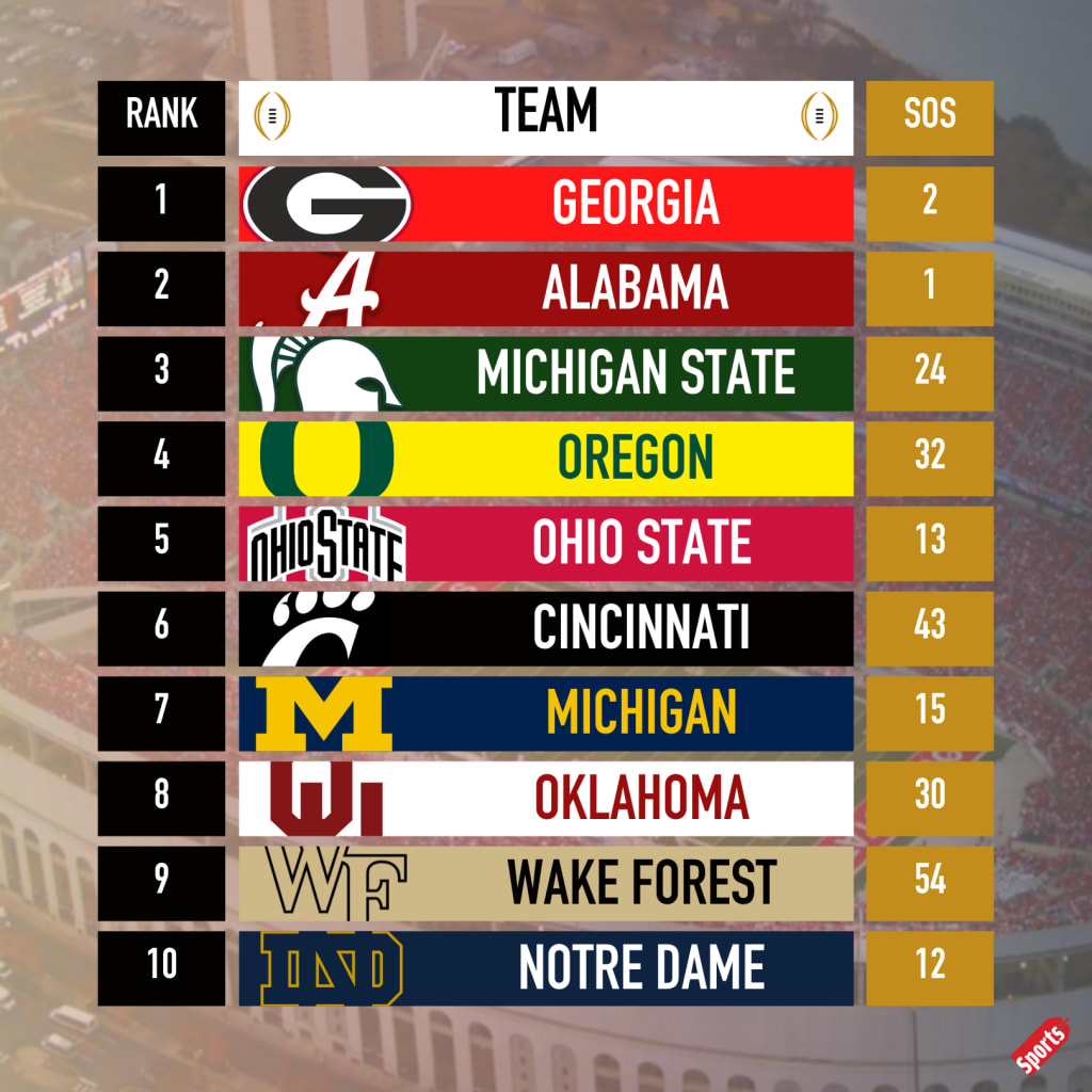 WHAT THE COLLEGE FOOTBALL PLAYOFF RANKINGS TOLD US