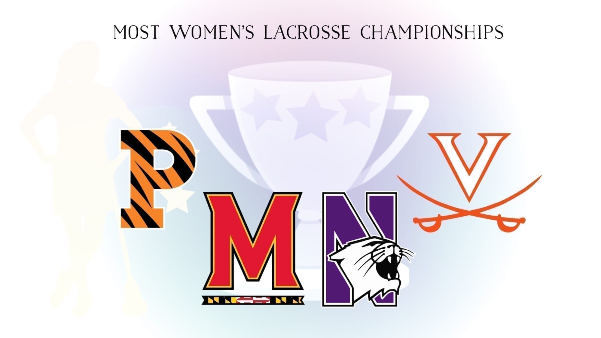 Since 1982, the NCAA has sponsored a Division I women's lacrosse tournament. Who has the most women's college lacrosse championships?