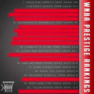 WNBA Prestige Rankings | 1997-2019 | Criteria + Defunct Teams