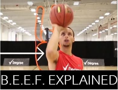 B.E.E.F. stands for balance, eyes, elbow and follow through, and it encompasses the fundamentals of a successful jump shot.