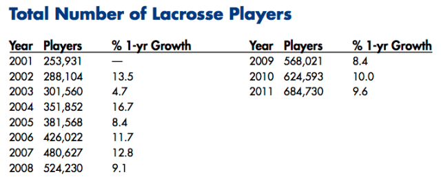 Total Number of Lacrosse Players Total Number of Lacrosse Players