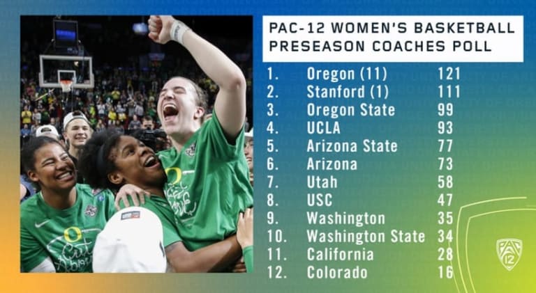 The Pac-12 women's basketball coaches voted Oregon as the league's favorite in the preseason, with Stanford, Oregon State and UCLA right behind.