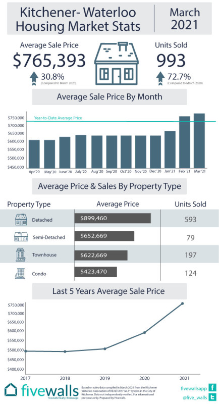 Kitchener-Waterloo housing market stats March 2021