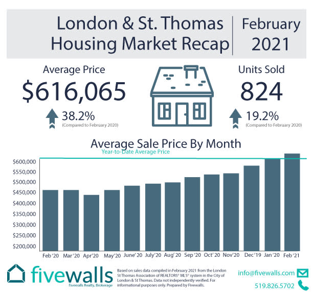 London housing market stats February 2021