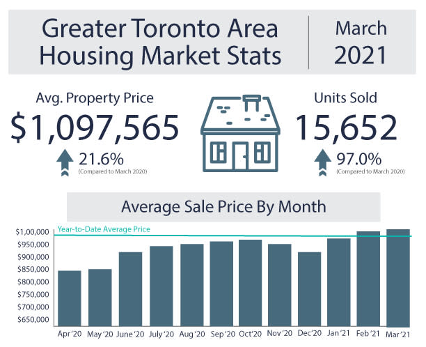 Toronto housing market stats march 2021