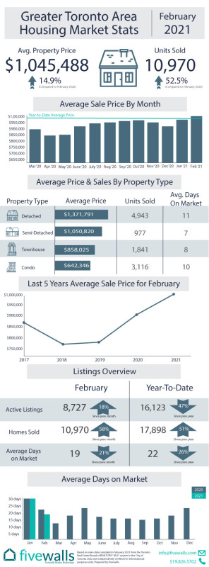 Toronto area housing market stats February 2021