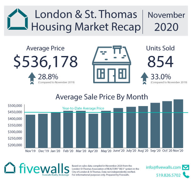 London housing market recap