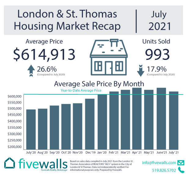 London, Ontario Real Estate Prices and Stats Fivewalls