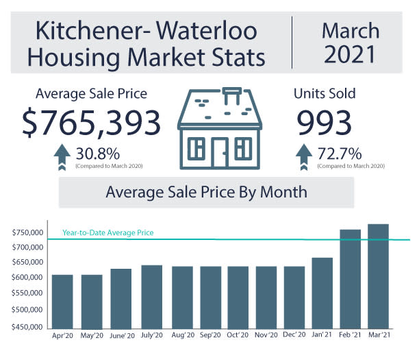Kitchener Housing Market Stats March 2021