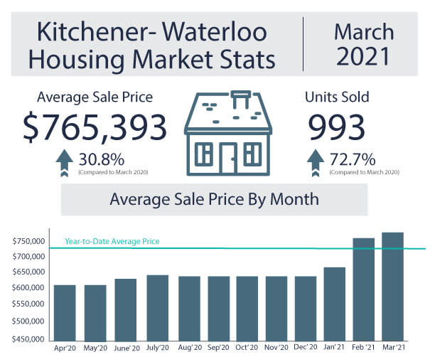 Why Kitchener/Waterloo is a Great Place to Invest