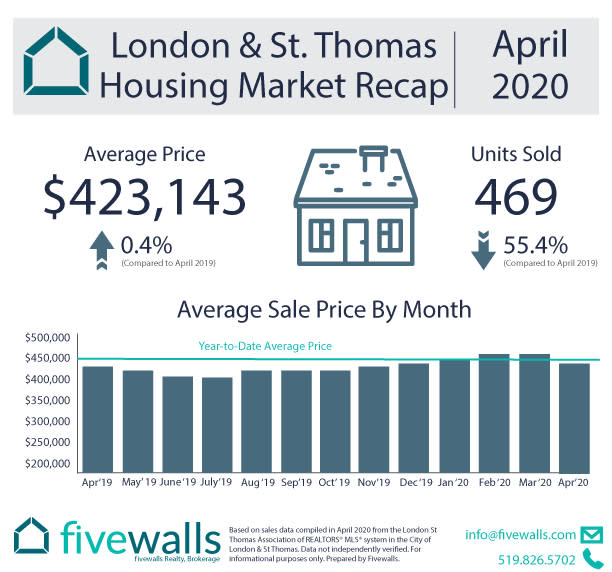 London & St. Thomas Housing Market Recap April 2020