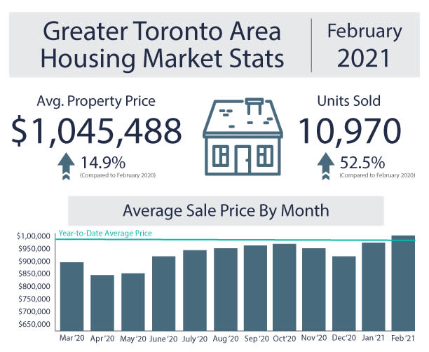 February Toronto Housing Market Stats