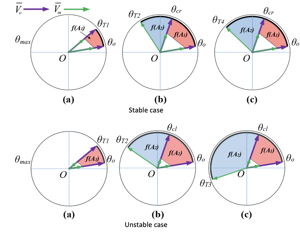 Phasor Area Criterion for wide area stability assessment research