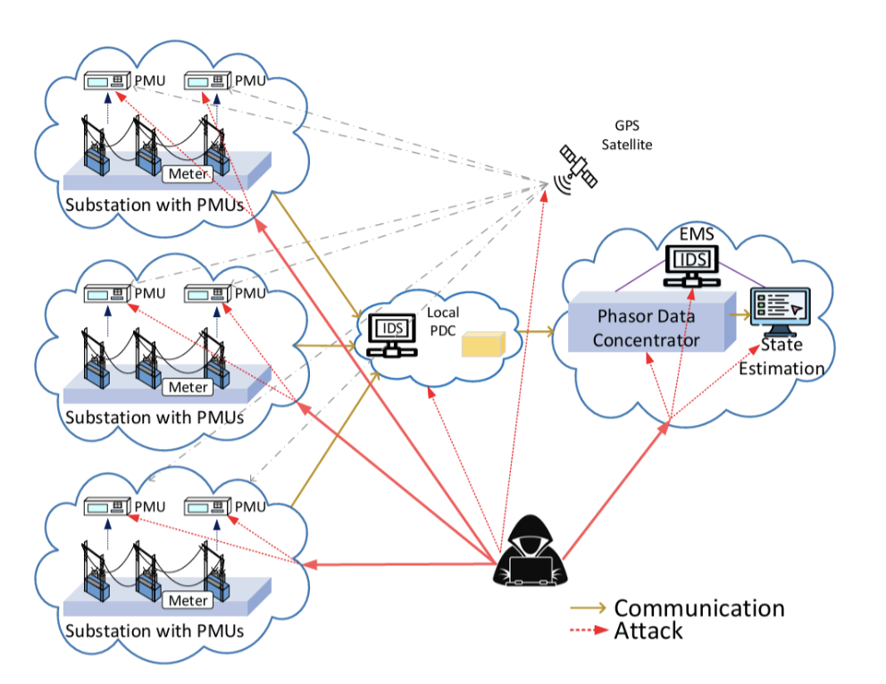 Cybersecurity of power-system state estimation research result 1