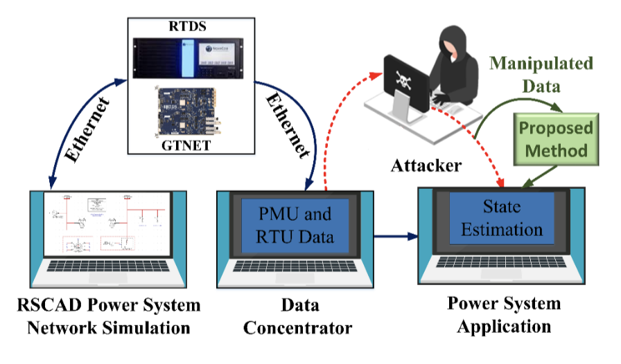 Cybersecurity of power-system state estimation research result 2