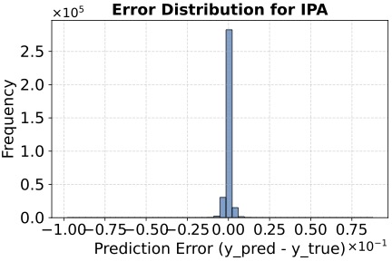 PMU measurement prediction and error analysis result 1