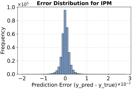 PMU measurement prediction and error analysis result 2