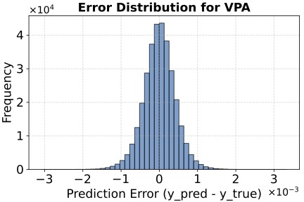 PMU measurement prediction and error analysis result 3