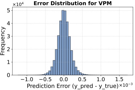 PMU measurement prediction and error analysis result 4