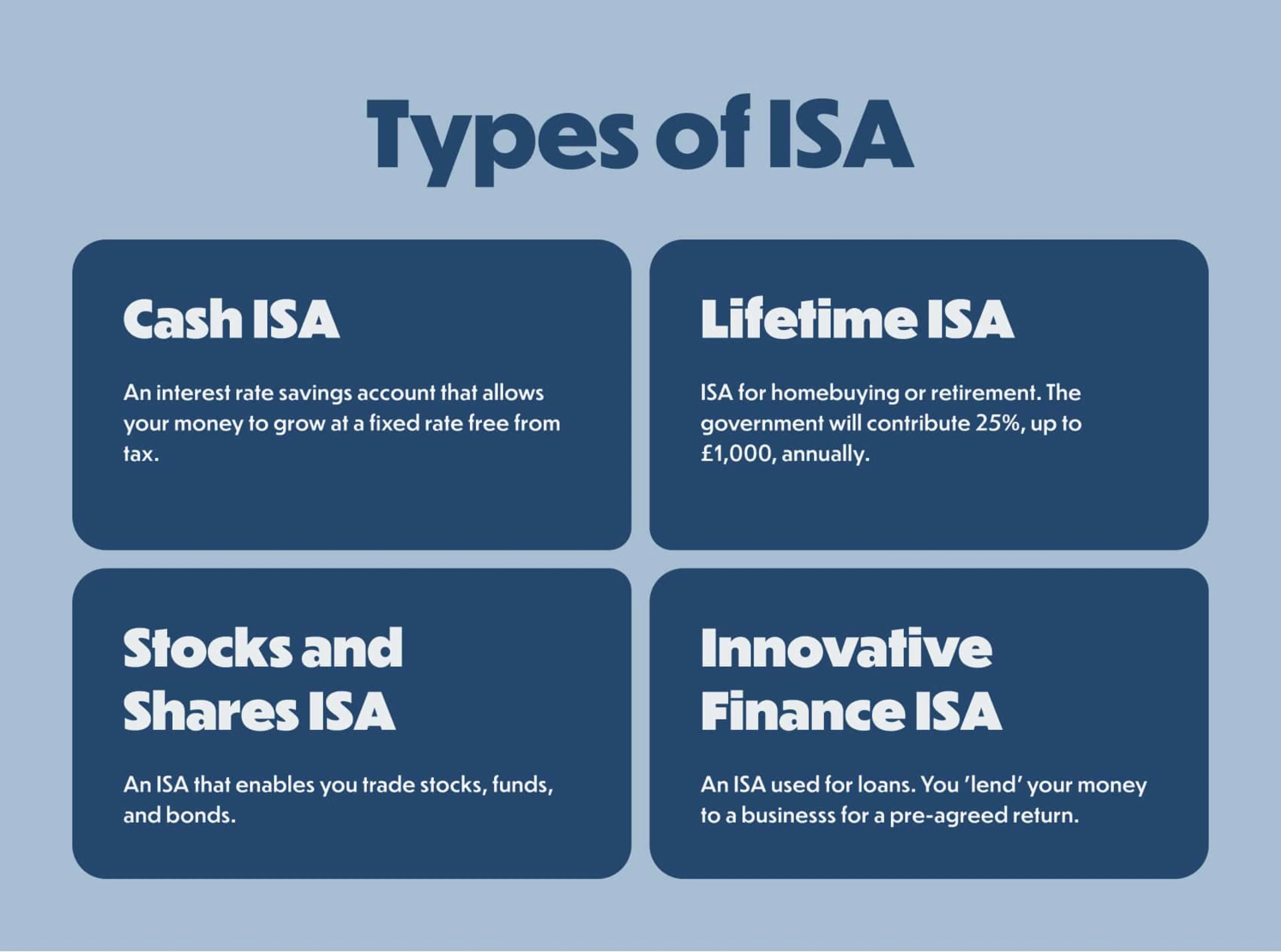 A grid showing the four types of ISA: Cash ISAs, Lifetime ISAs, Innovative Finance ISAs, and Stocks and Shares ISAs.