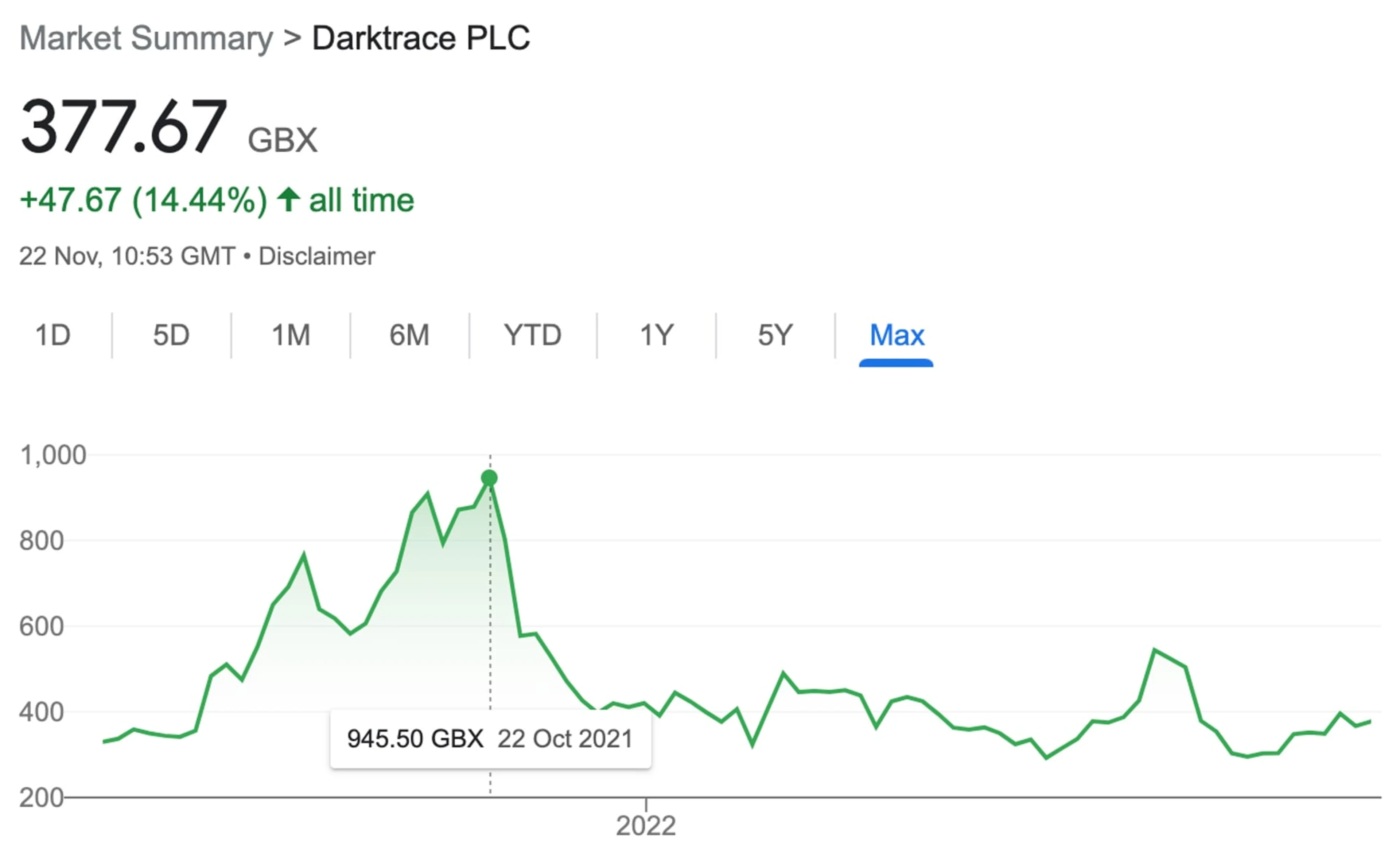 The share price chart of Darktrace PLC. It peaked at 945.50 GBX on 22 October 2021, then began to fall.