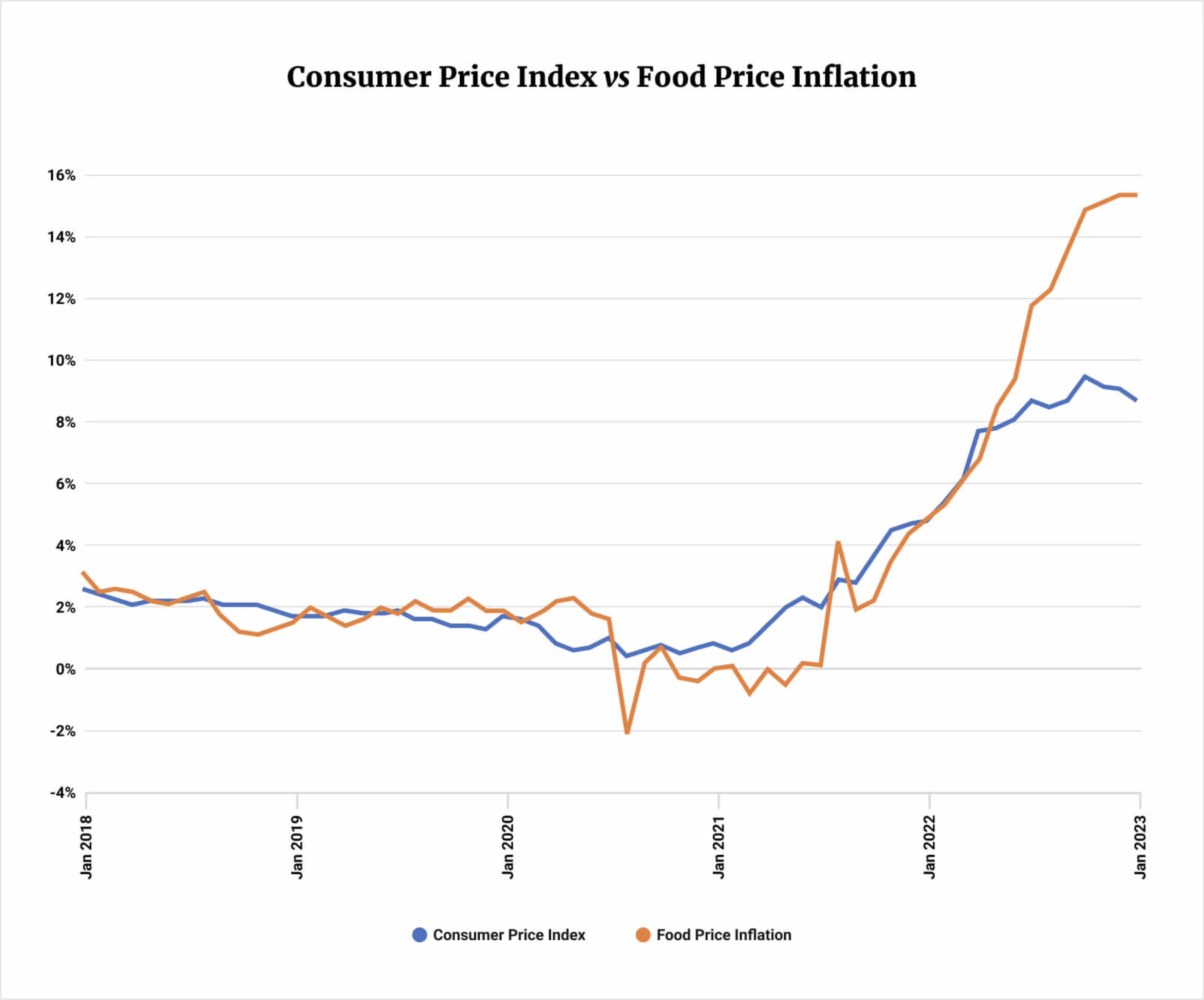 *A five-year comparison of food and catering prices against the average rate of consumer price inflation shows a drastic decoupling in the last nine months.