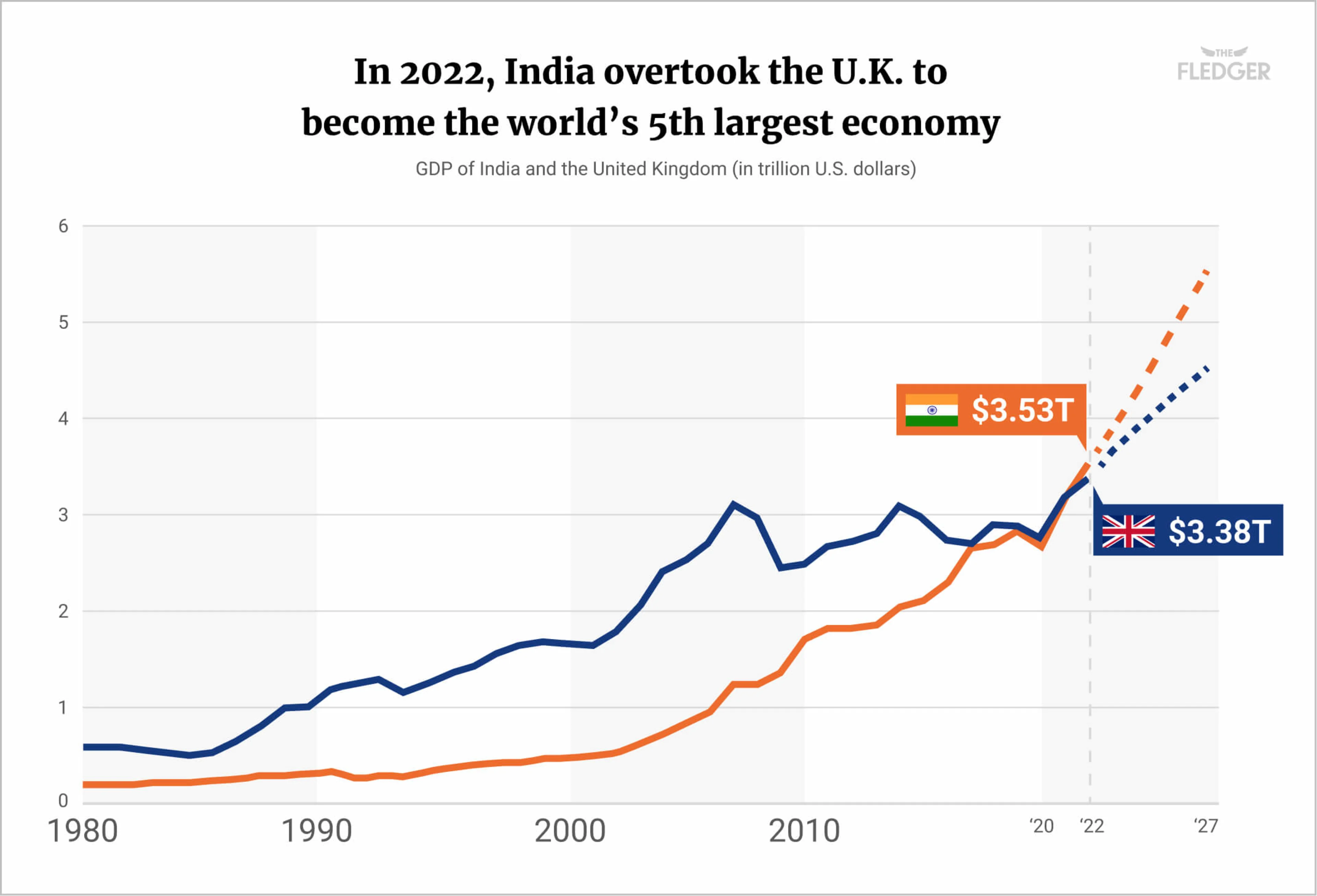 A chart showing comparing the GDP of India and the United Kingdom from 1980 to 2022. In September 2022, India surpassed the United Kingdom as the world's 5th largest economy, reporting a GDP of 3.53 trillion U.S. dollars, to the United Kingdom's 3.38 trillion U.S. dollars.