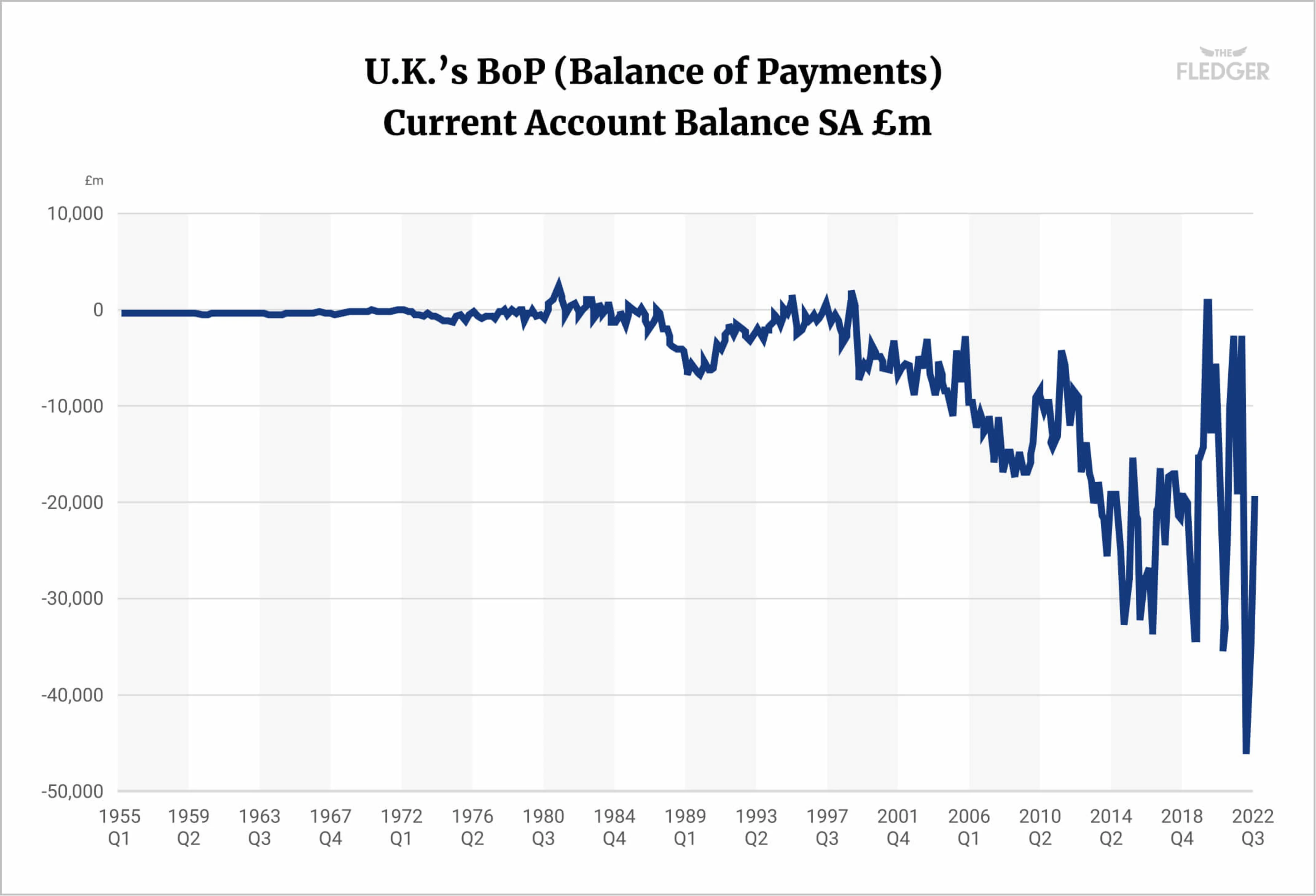 A chart showing the United Kingdom's BoP (Balance of Payments) from 1955 to 2022. The BoP (Balance of Payments) records a country's economic transactions with the world. A positive balance means the country exports more than it imports, which has a positive effect on its currency, while a negative balance means the opposite. From 1955 to 1980, the BoP was steady at around zero, whereas from 1980, the BoP has gradually declined, reaching almost negative £50 billion in Q1 2022.