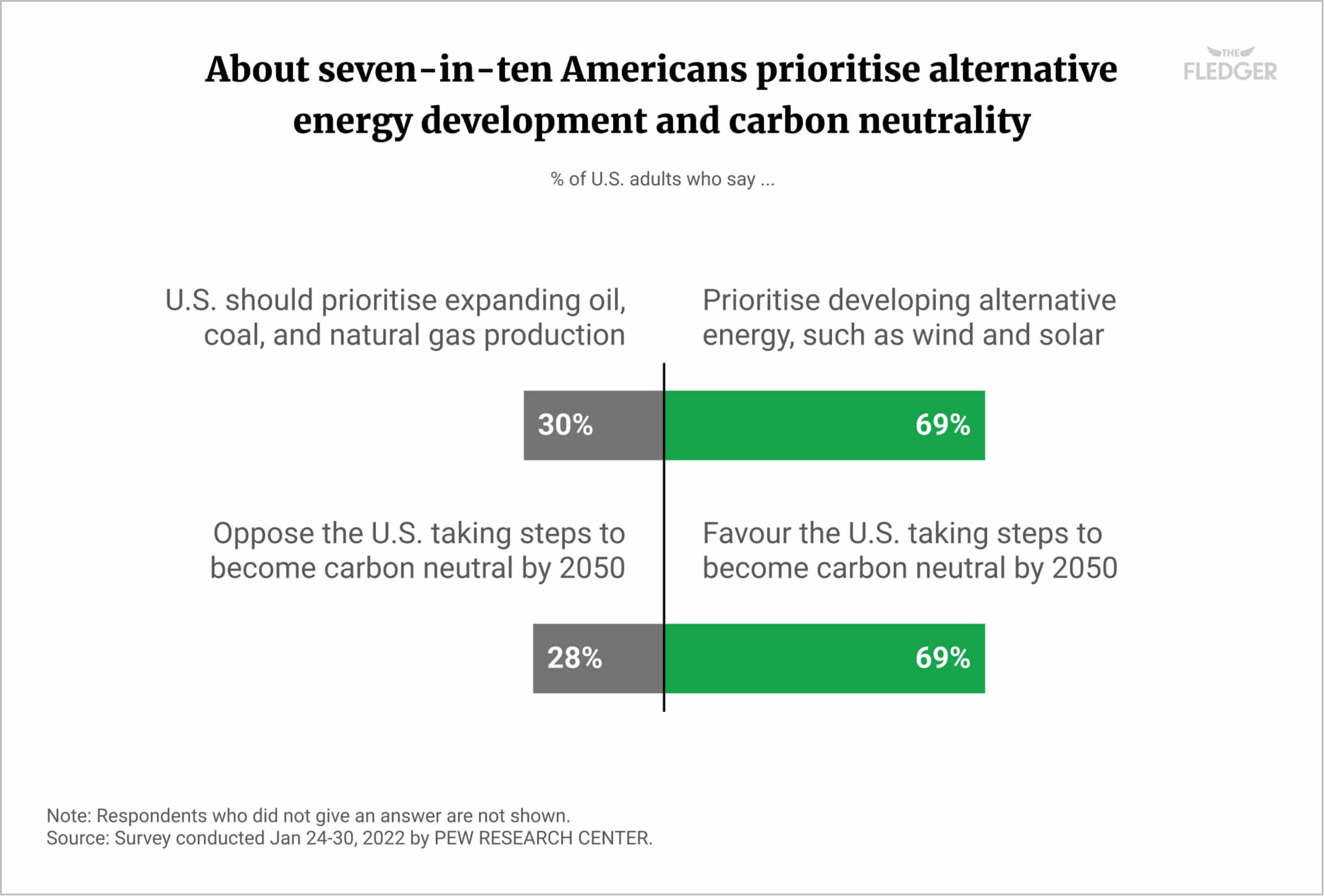 Seven-in-ten Americans prioritise alternative energy development and carbon neutrality