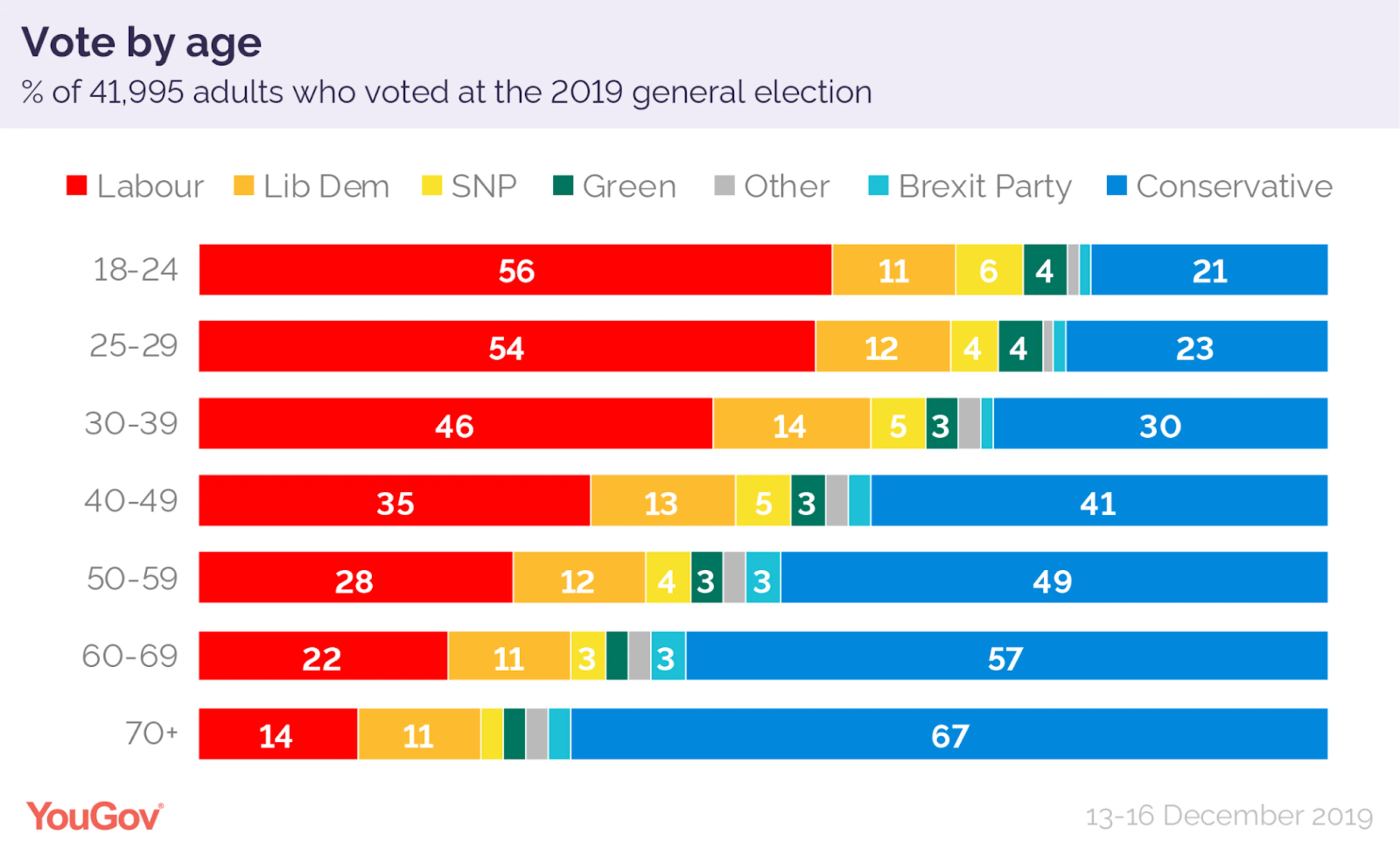 A graph showing the majority of young people (18-24) vote Labour (56%) compared to the majority of over older people (70+) who vote Conservative (67%)