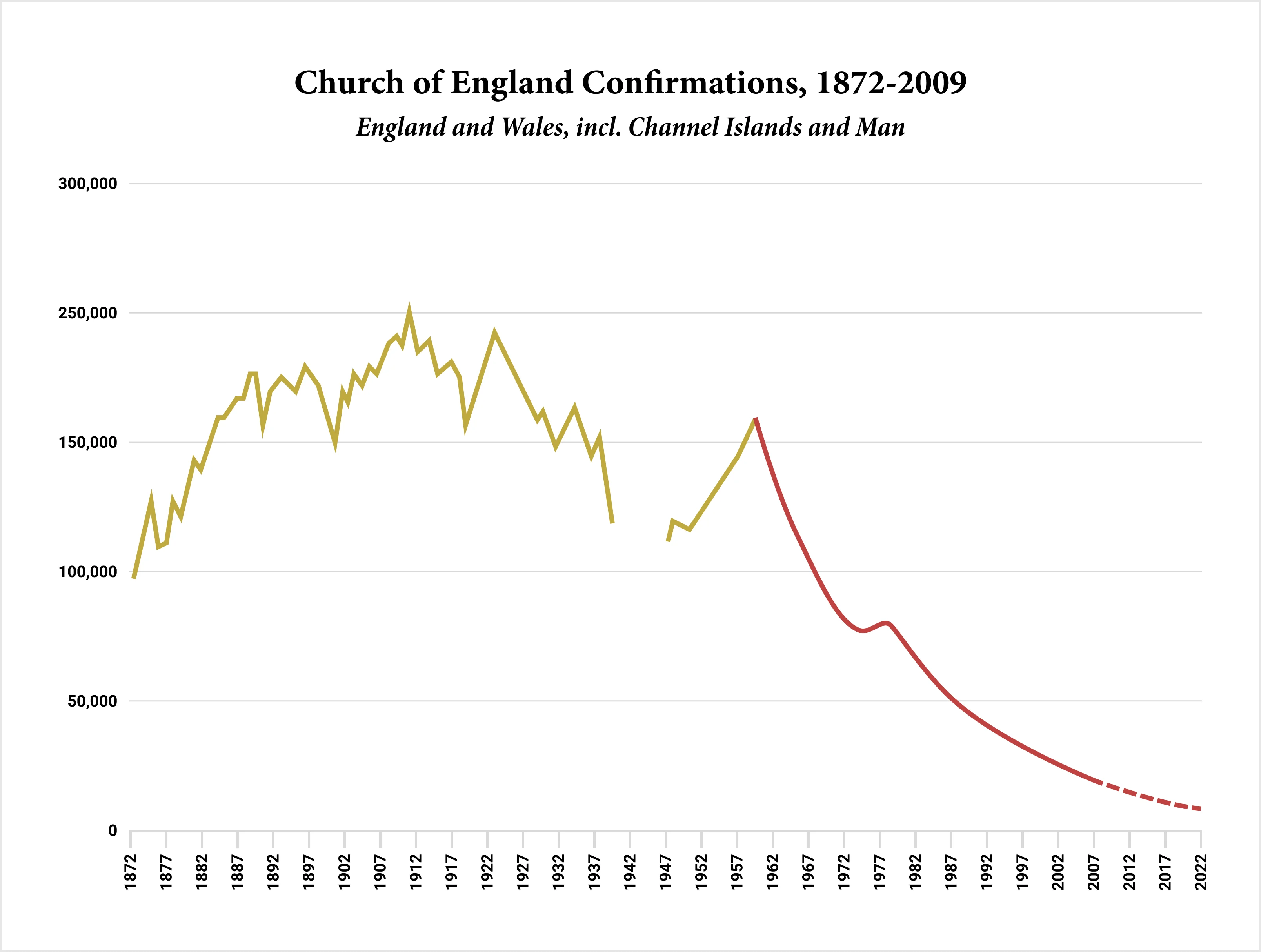 Church of England confirmations are in decline