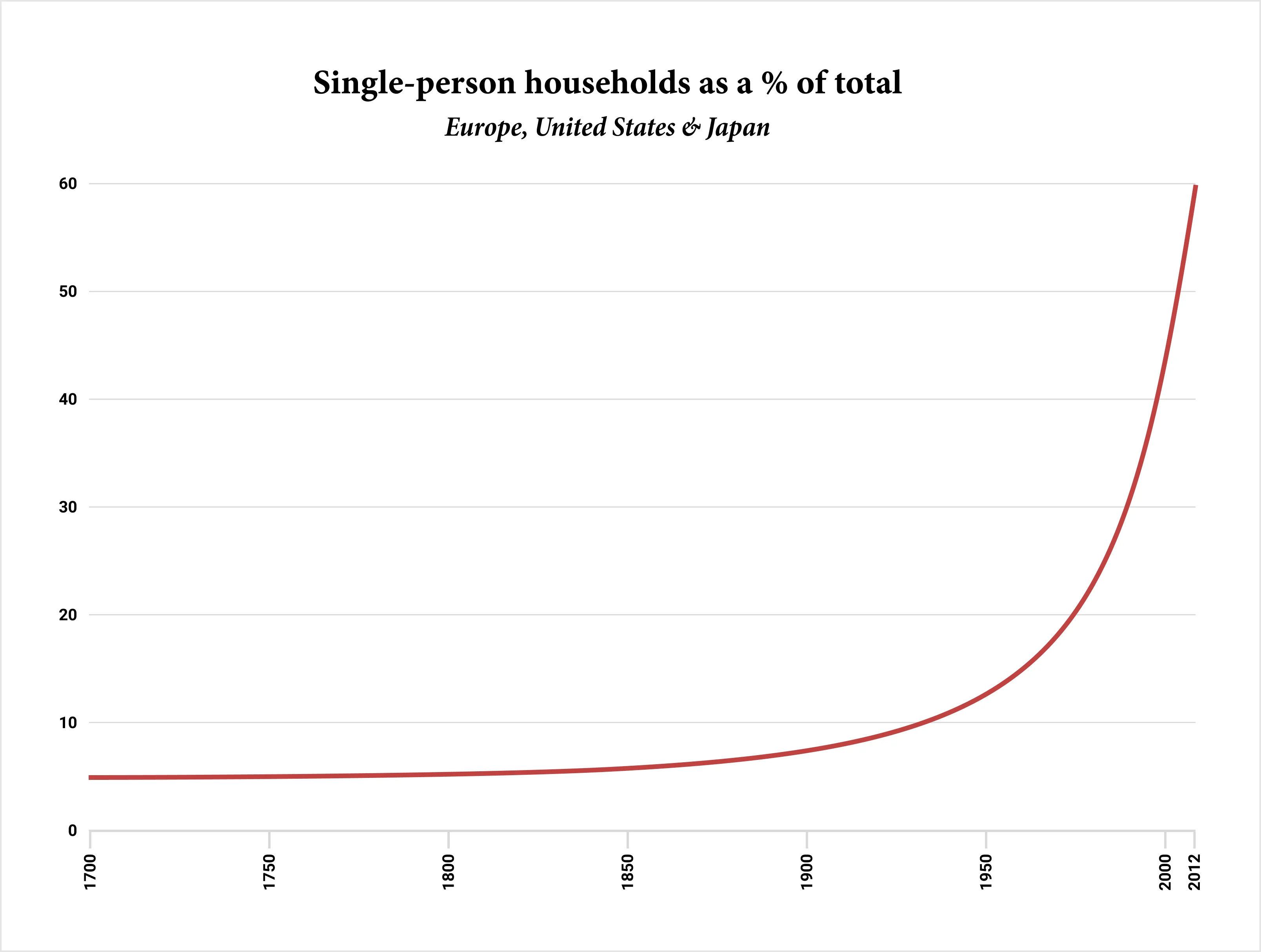 Single person households are increasing