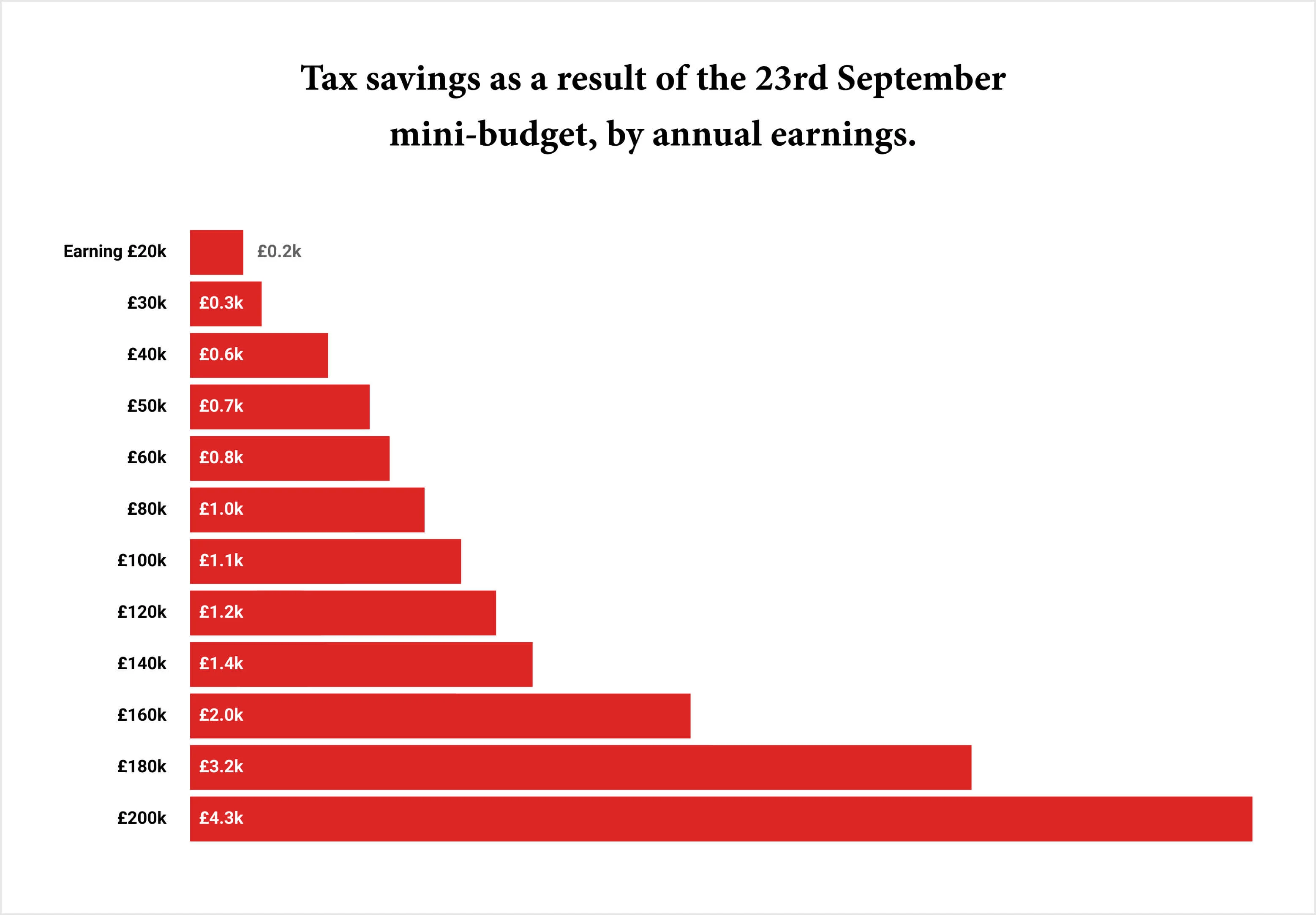 A bar chart showing the tax savings as a result of the 23rd September mini-budget