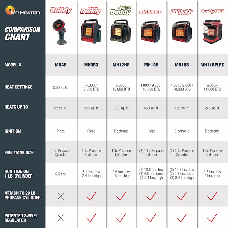 Little Buddy Indoor Propane Gas Heater by Heater at Fleet Farm