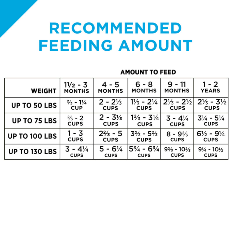 Feeding chart for large breed puppies on sale