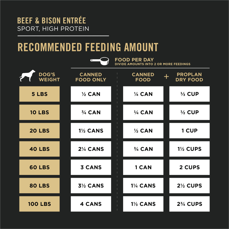 Pro plan sport feeding chart 2025