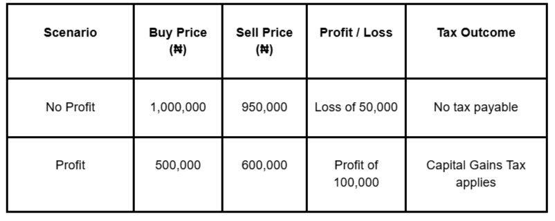 Crypto Tax Transaction Example