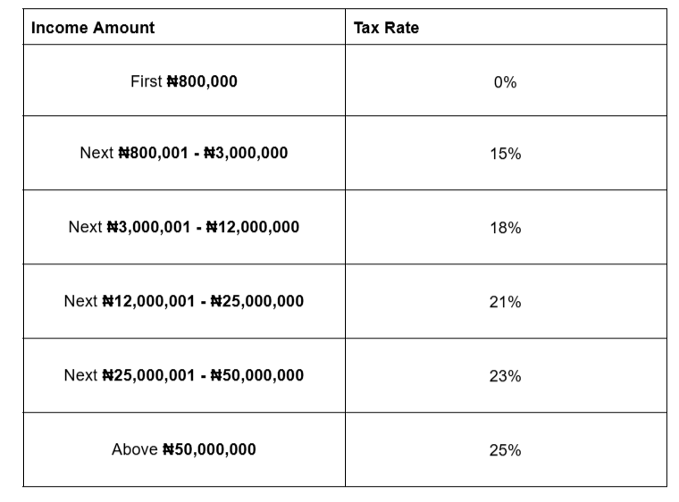 Progressive Tax Rates in Nigeria