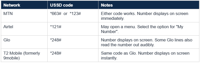 USSD codes to check your phone number on any network in Nigeria