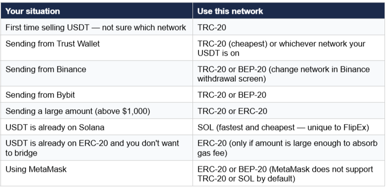 How to choose the right USDT Network