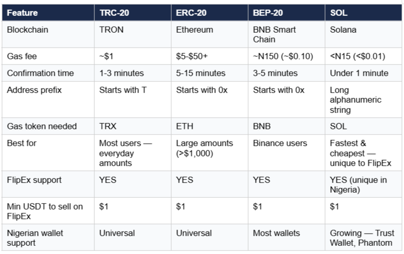 Comparison of USDT Network Fees