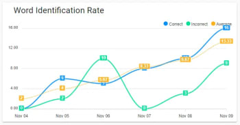 Tracking Key Learning Stats