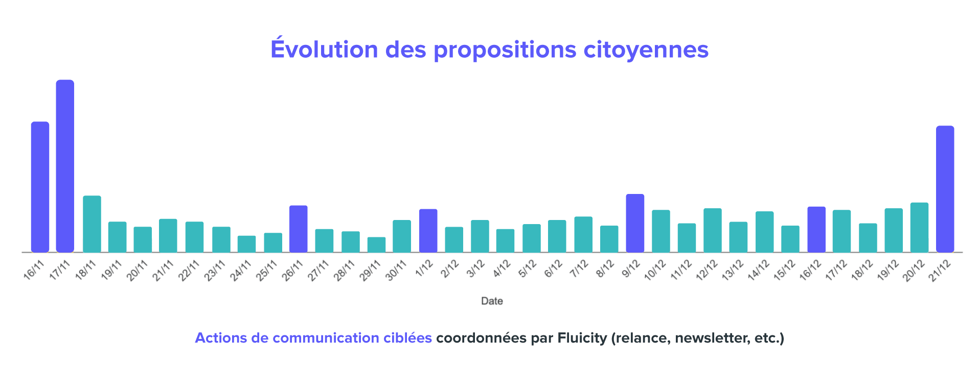 Schéma indiquant le nombre de contribution citoyennes à la consultation Get Up Wallonia en fonction des actions de communication de Fluicity